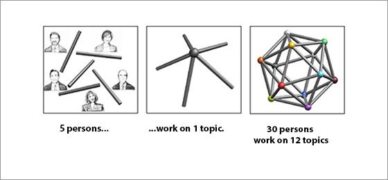 Syntegration® interconnects the participants' knowledge such that they can work together like a single, gigantic brain. The part