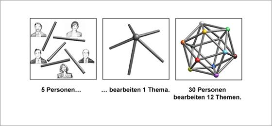 Die Syntegration® vernetzt das Wissen der Teilnehmenden, so dass es wie ein einziges, grosses Gehirn funktioniert. Alle Teilnehm